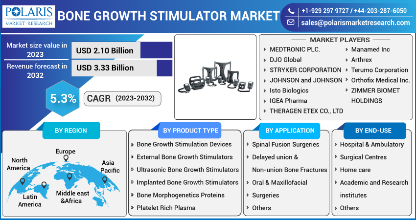 Bone Growth Stimulator Market